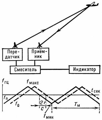 Измерение дальности и кривые частоты колебаний