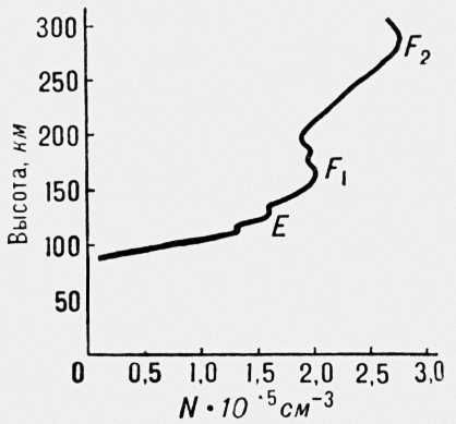 Изменение концентрации электронов в ионосфере с высотой