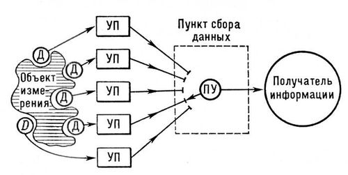 Измерительно-информационная система (схема)