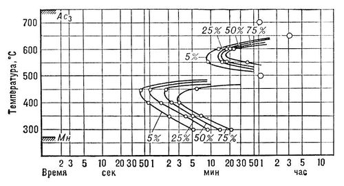 Изотермическое превращение аустенита стали (диаграмма)