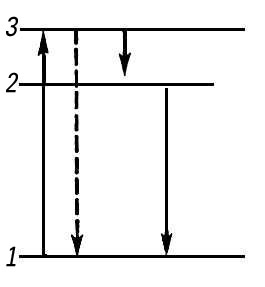 Квантовые переходы при элементарной  люминесценции (схема)