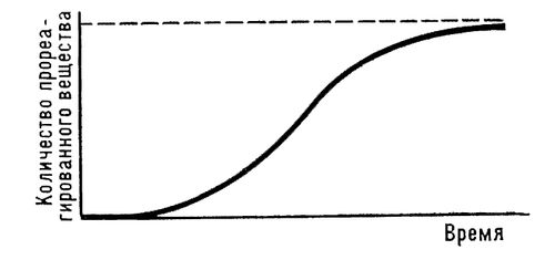 Кинетическая кривая цепного разветвленного процесса