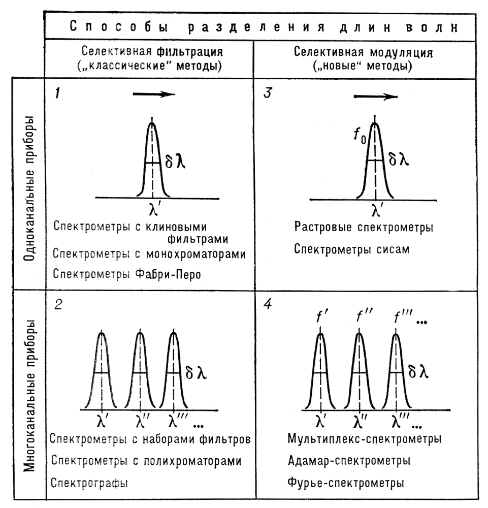 Классификация методов спектрометрии