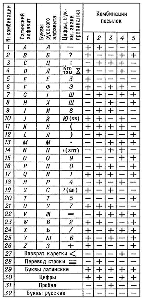 Код № 2 с русским и латинским алфавитами