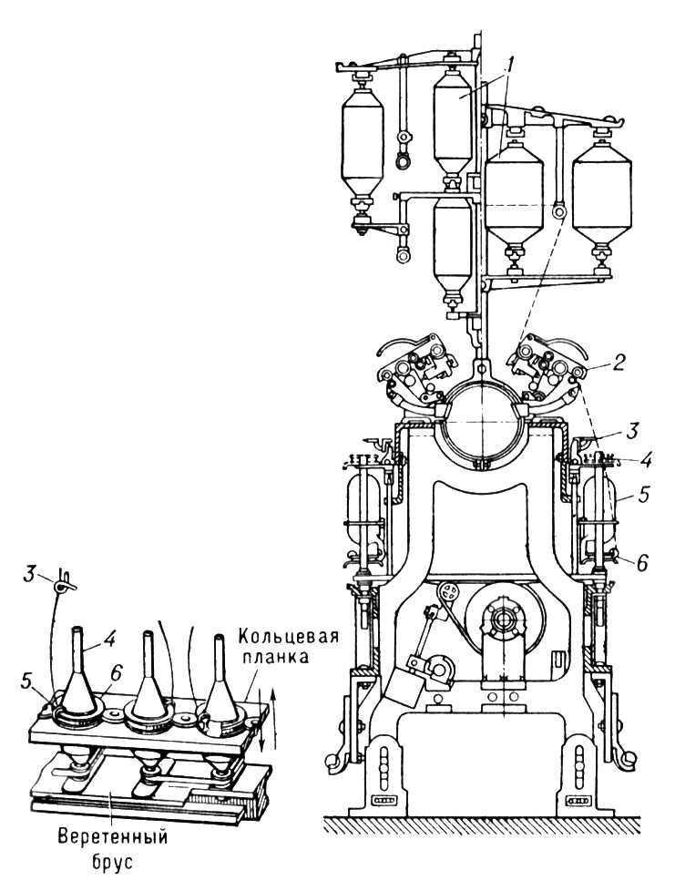 Кольцевая прядильная машина (схема)