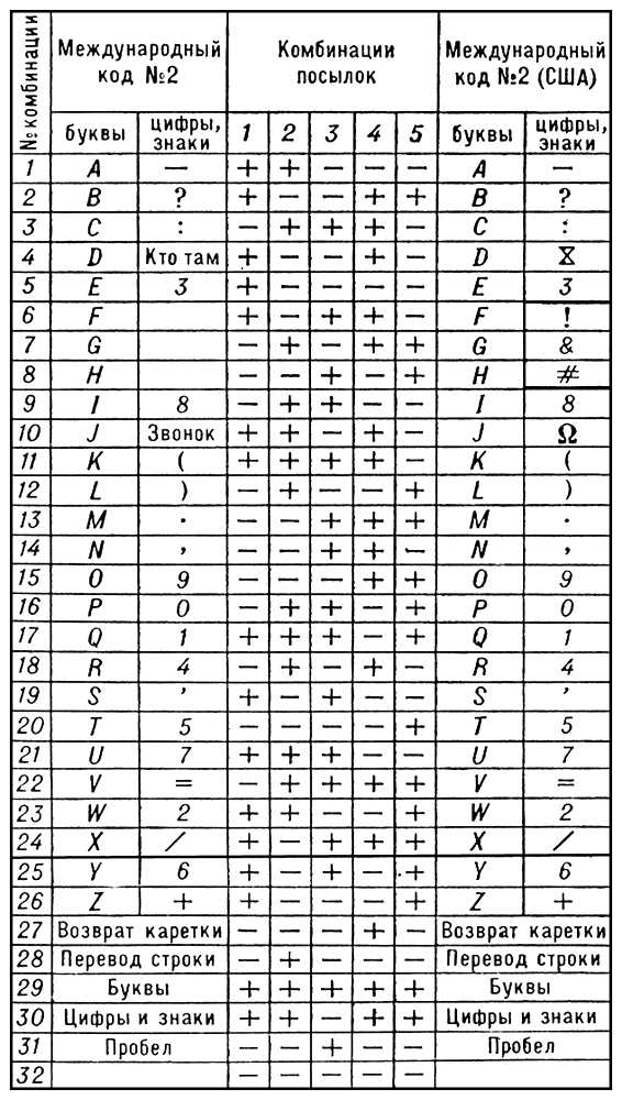 Код № 2 латинским алфавитом