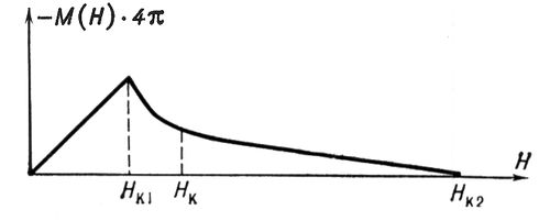 Кривая намагничивания сверхпроводников 2-го рода