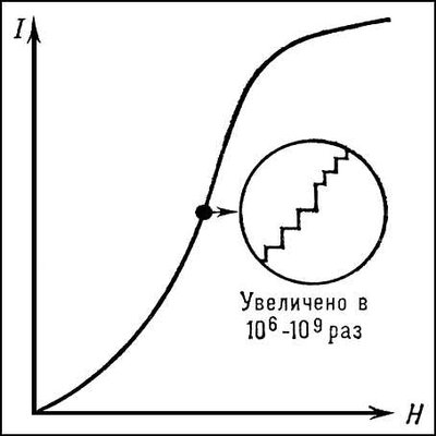 Кривая намагничивания ферромагнитного образца