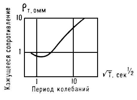 Кривая магнитотеллурического зондирования