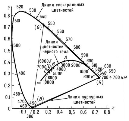 Кривые сложения (ЦКС  МКО  RGB)