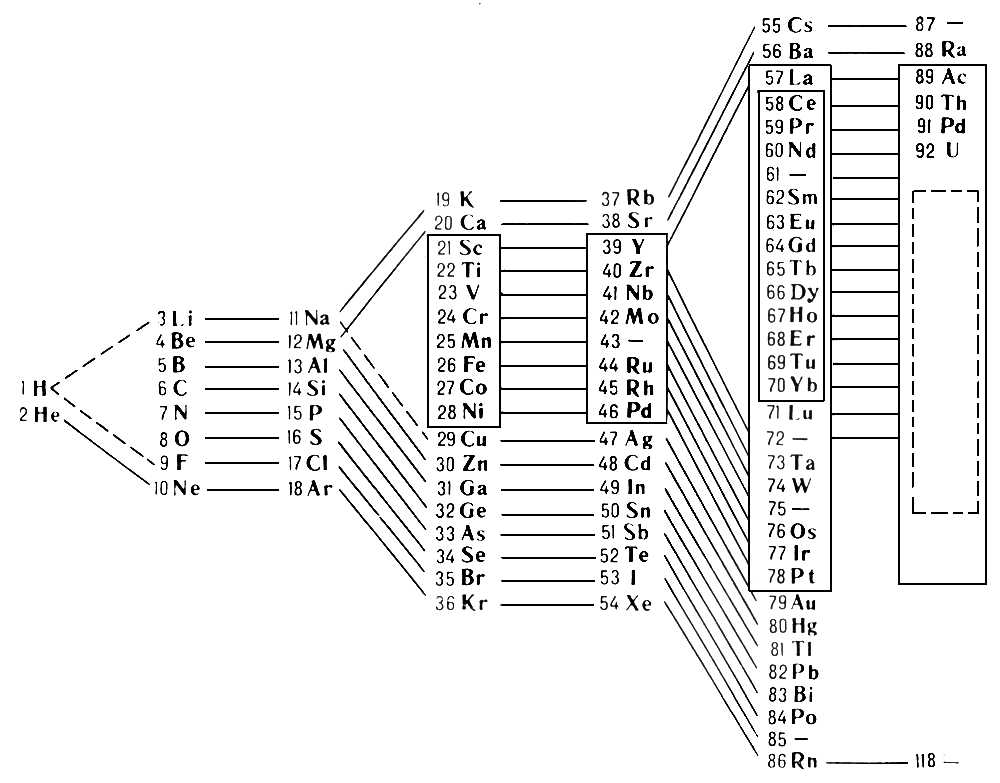 Лестничная форма периодической системы элементов (по Бору)