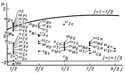 Линии Шмидта для ядер с нечётным числом нейтронов