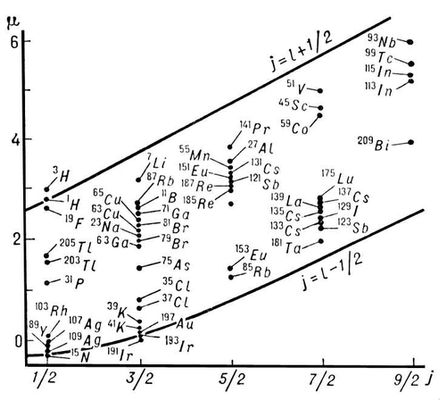 Линии Шмидта для ядер с нечётным числом протонов