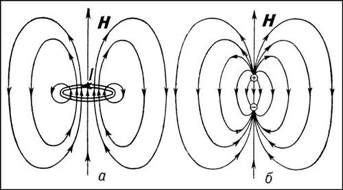 Магнитное поле вблизи кругового тока и магнитного диполя
