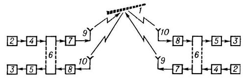 Метеорная радиосвязь (схема)