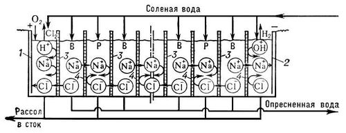 Многокамерный электродиализный опреснитель (схема)