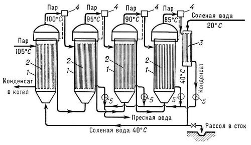 Многоступенчатый дистилляционный опреснитель (схема)