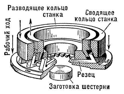 Нарезание зубьев зуборезной головкой