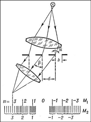 Образование спектров прозрачной дифракционной решётки (схема)