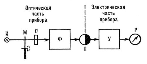 Одноканальный  спектральный прибор (блок-схема)