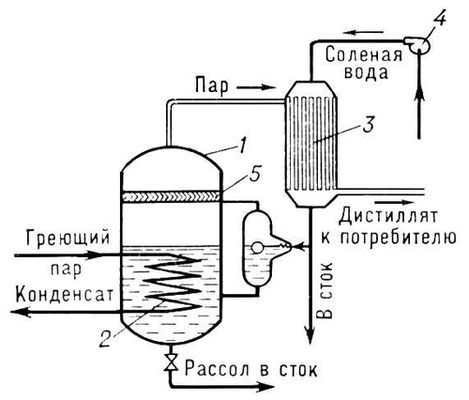 Одноступенчатый дистилляционный опреснитель (схема)