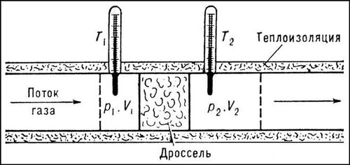 Опыт Джоуля — Томсона (схема)