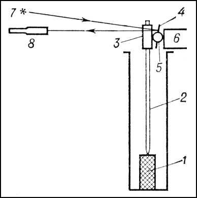 Оптико-механический дилатометр (схема)