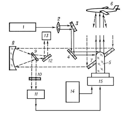 Оптический локатор (схема и принцип действия)