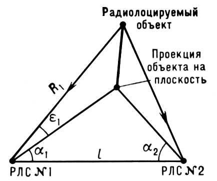 Определение координат объекта (схема)