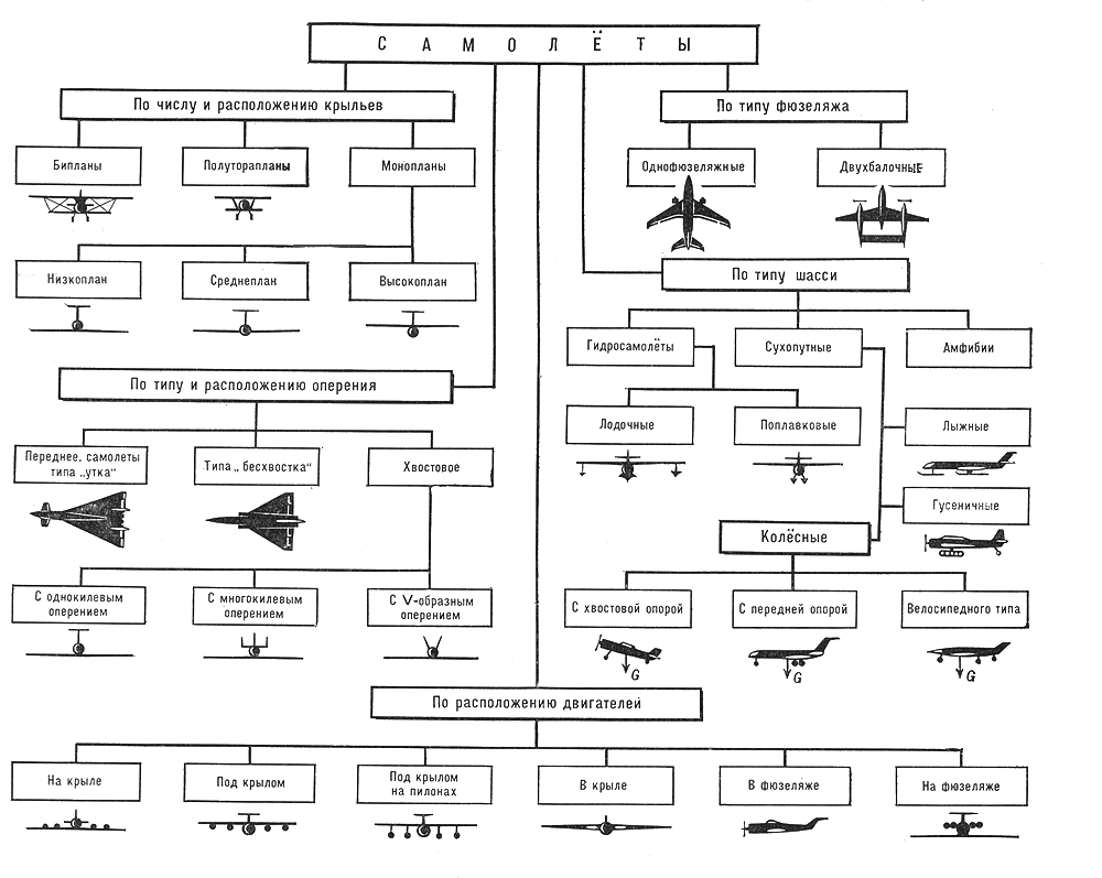 Основные типы самолётов