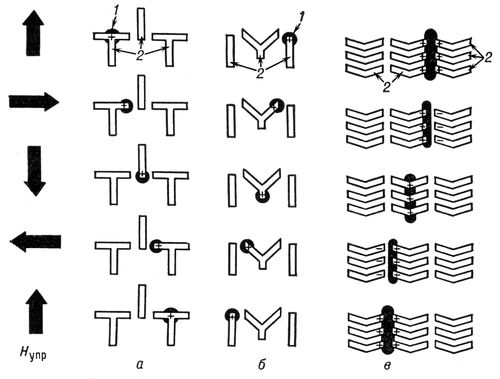 Перемещение цилиндрических магнитных доменов (схемы)