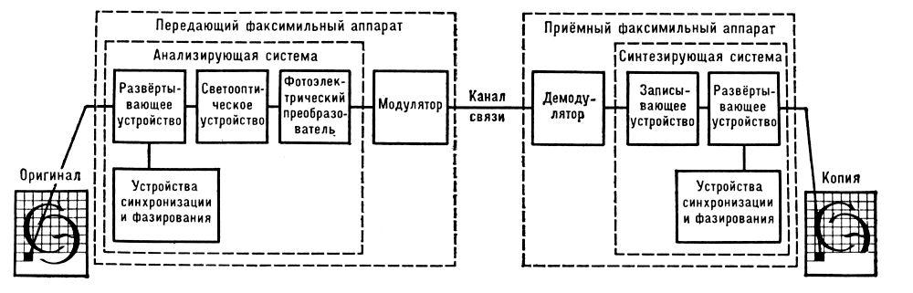 Передача и приём факсимильной информации (структурная схема).