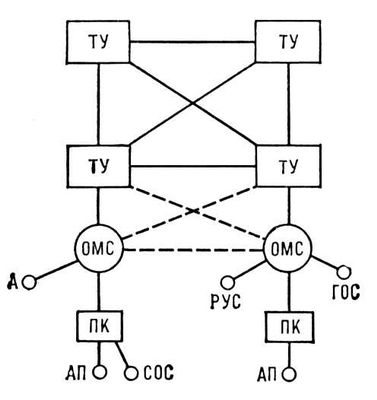 Перспективная телеграфная сеть (схема)