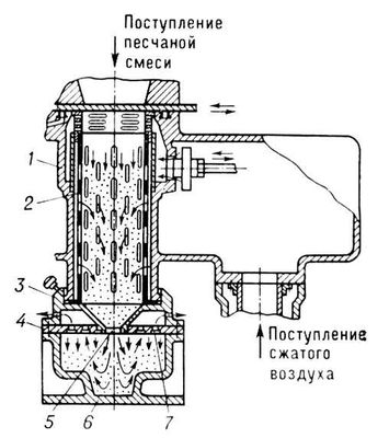 Пескострельная машина (схема)