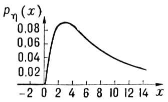 Плотность логарифмически-нормального распределения
