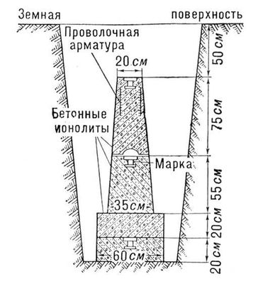 Подземный центр геодезического пункта (разрез)