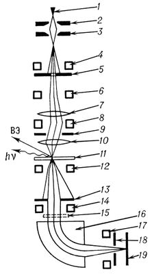 Просвечивающий растровый электронный микроскоп (схема)