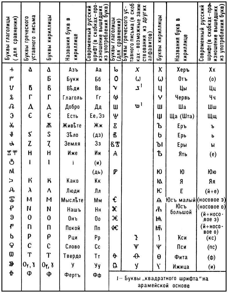 Происхождение славянского и русского алфавитов
