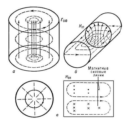 Простейшие виды колебаний в круглом цилиндрическом полом резонаторе