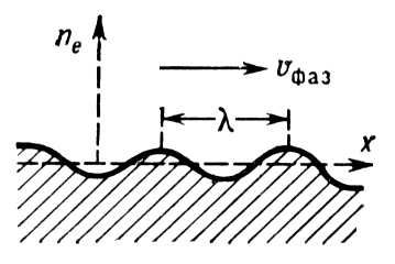 Профиль плотности электронов в монохроматической плазменной волне