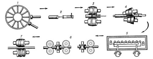 Производство труб на трубопрокатном агрегате с трёхвалковым удлинительным станом (схема)