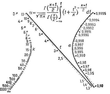 Приближённая номограмма из выравненных точек интегрального закона Стьюдента распределения вероятностей