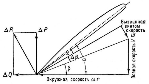 Профиль лопасти воздушного винта (с векторами скоростей и сил)