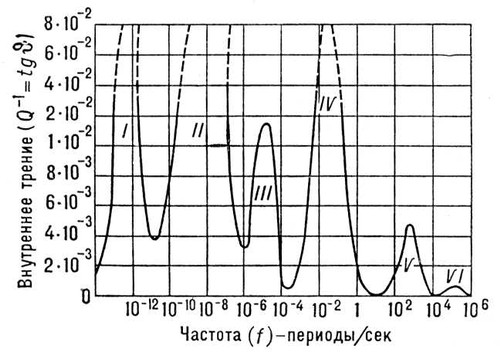 Пример релаксационного спектра твёрдого тела