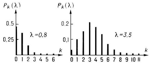 Пуассона распределение. Рис.