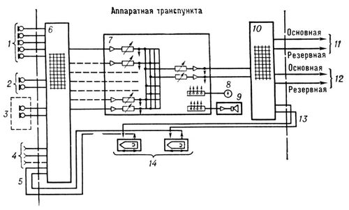 Радиовещательный транспункт (структурная схема)