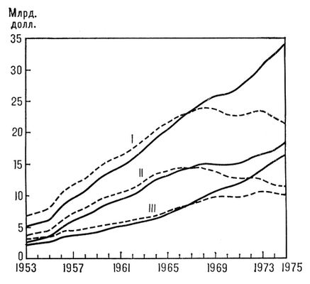 Расходы на исследования и разработки в 1953—75