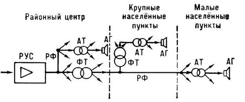 Районный узел проводного вещания (структурная схема)