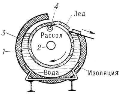 Рассольный льдогенератор Рассольный льдогенератор