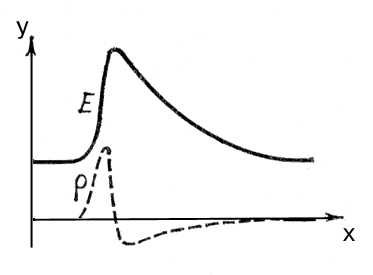 Распределение электрического поля и объёмного заряда в электрическом домене